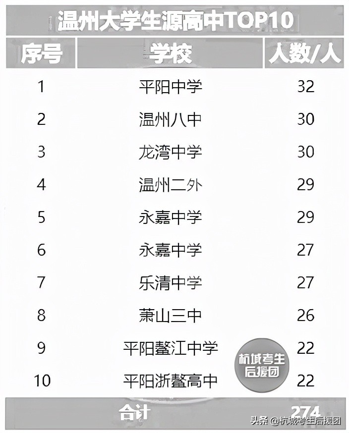浙江11所大学招的学生都来自哪所高中？他们最喜欢的是这所大学