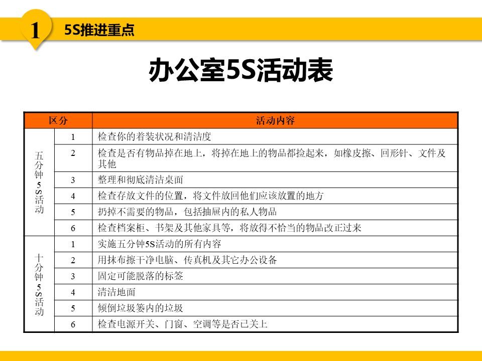 5s现场管理是各项管理的基础,5s现场管理的推行步骤