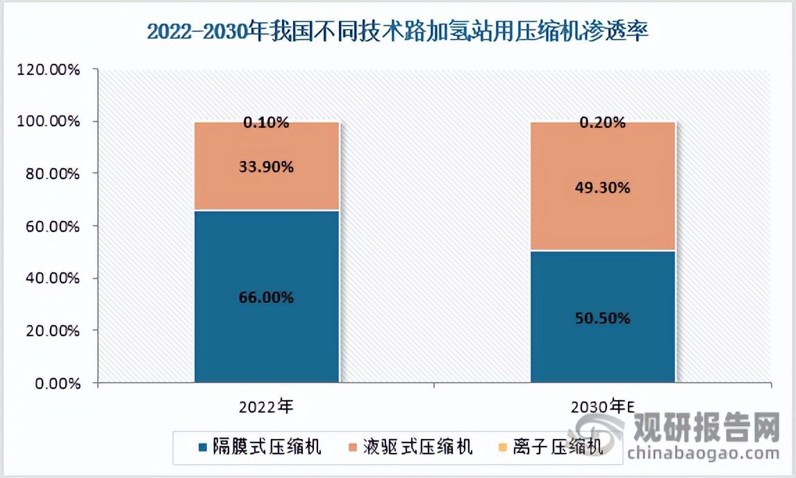 我国加氢站用氢气压缩机行业分析：国产替代化趋势明显