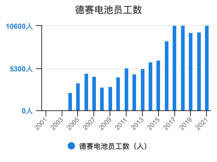 德赛电池利润表分析,德赛电池的价值分析