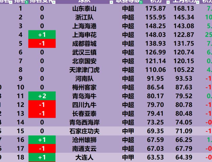 泰山洲际队,中国足球俱乐部排第一