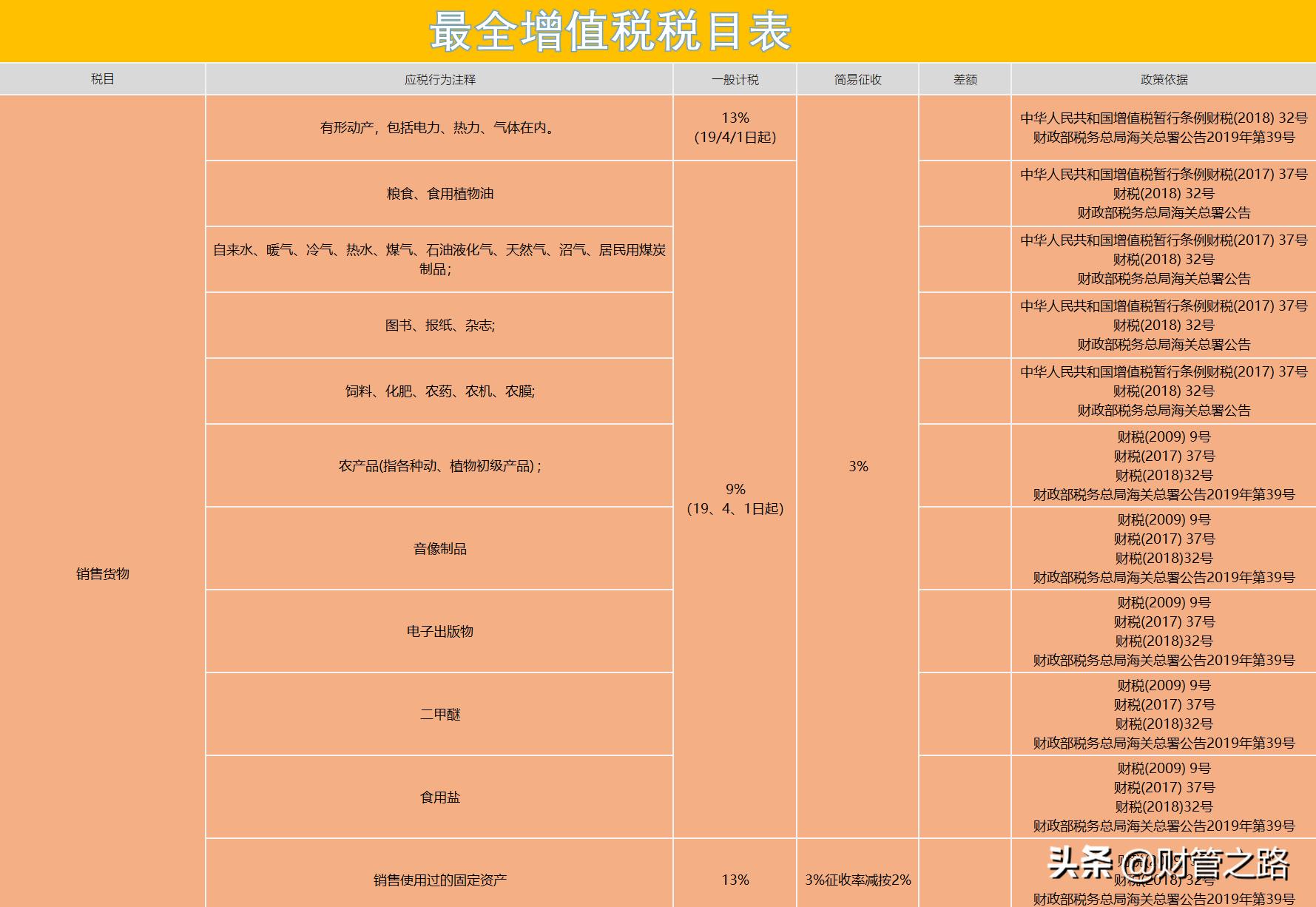 各种税最新最全税率表,2023年各税种税率表一览表