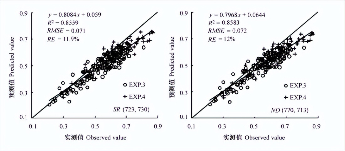 利用高光谱参数反演水稻叶片类胡萝卜素含量-莱森光学