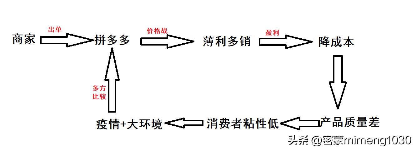 拼多多如何看付费流量和自然流量,拼多多直通车流量比自然流量大