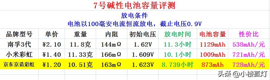 京东京造7电池评测,京东京造5号电池评测