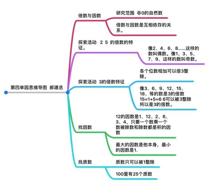 因数与倍数重点笔记,因数倍数整理复习优质课