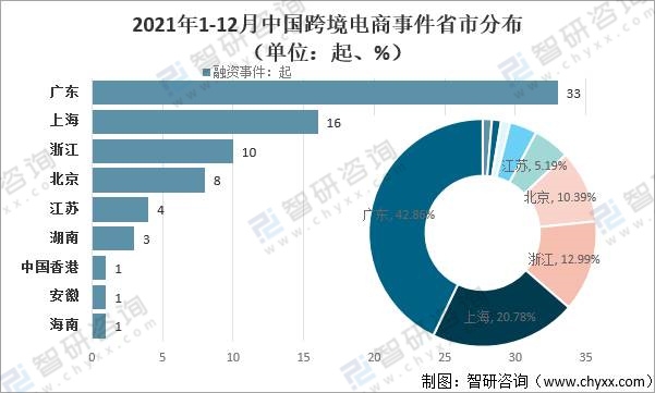 2021年中国跨境电商市场规模高速增长「图」