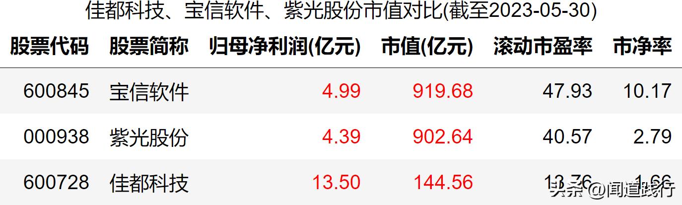 佳都科技涨5.17%,佳都科技成长性