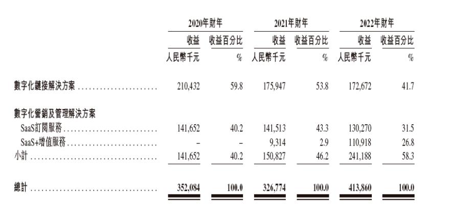 广联科技IPO难闯关：朱雷兄弟掌权下债务高企，公司估值已腰斩