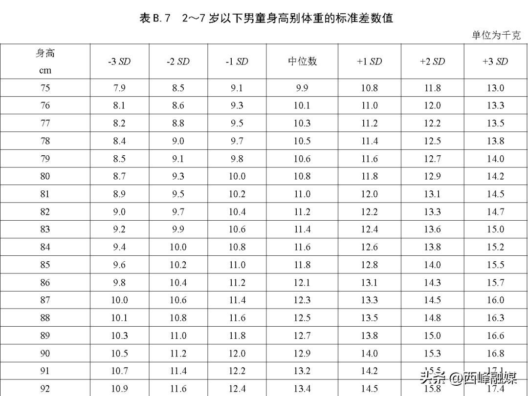 儿童身高标准一览表2018,最新身高标准你家孩子达标了吗