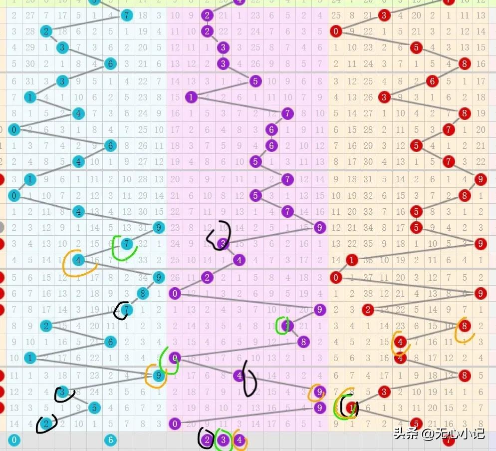 福彩3D23287期:独胆7，杀豹子组三号，0路号居多，和值91316