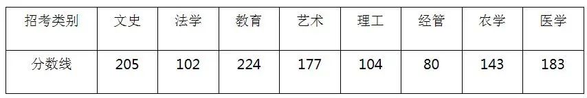 2021年浙江省专升本考试分数线,2023年浙江省各高校录取分数线