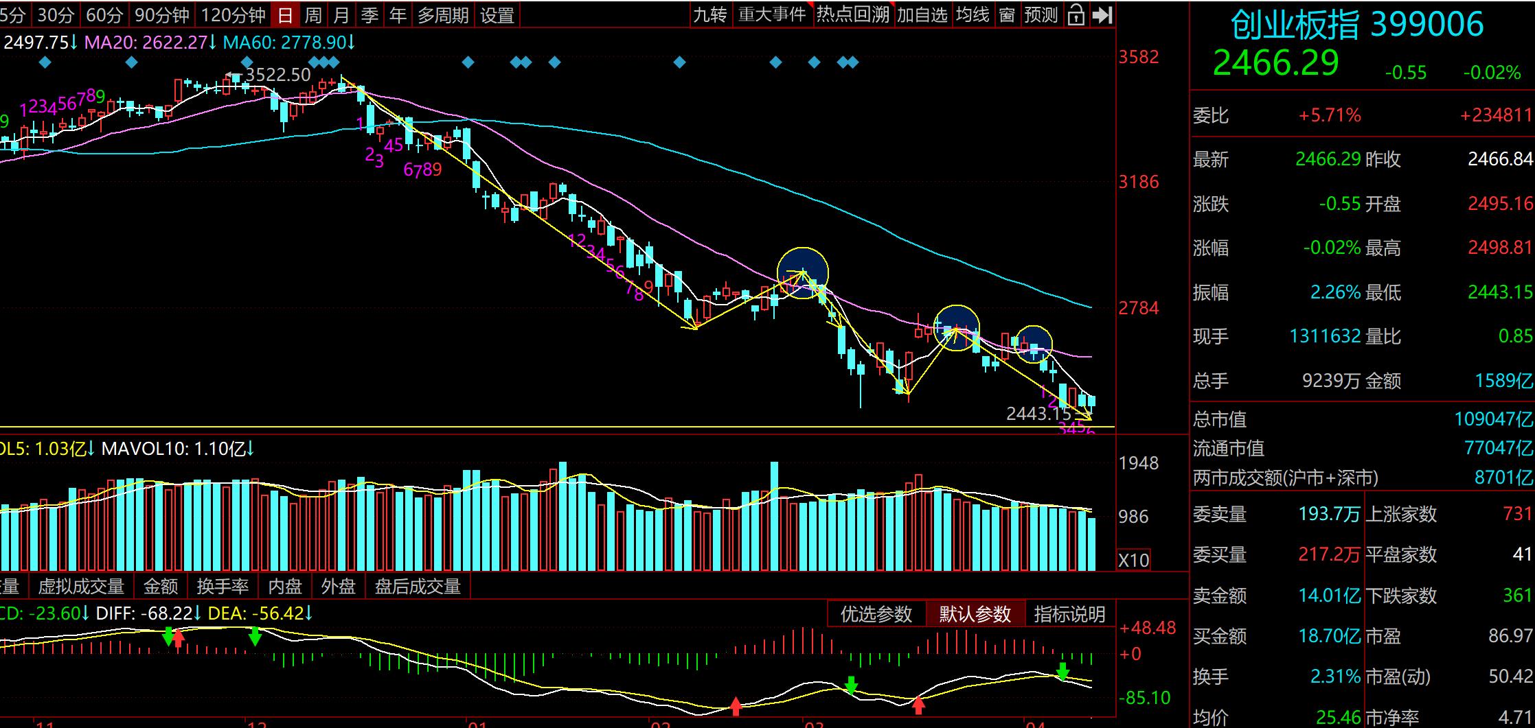 今日创业板午评明天预判,晚间股评2019