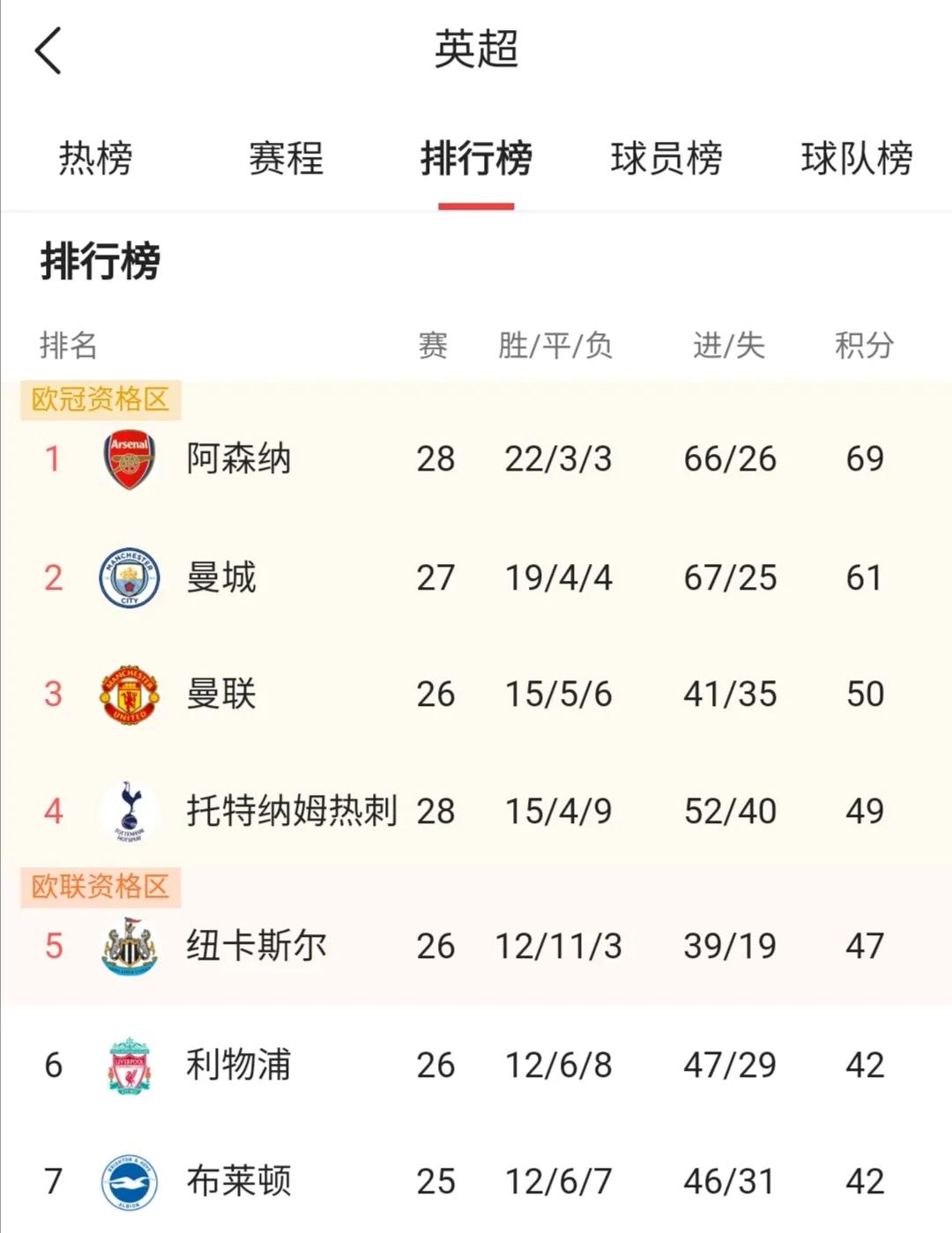 曼联下赛季能夺冠吗,曼联或获得下赛季欧冠资格