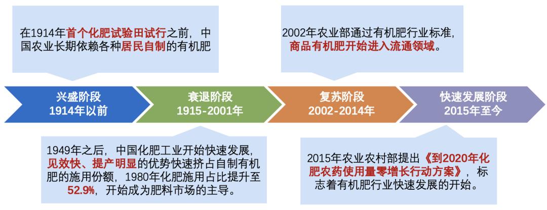 有机肥料生产利润怎么样,有机肥料生意怎么样