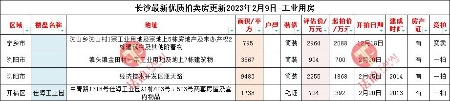 长沙法拍房最新房源信息统计,长沙市2023法拍房出售信息