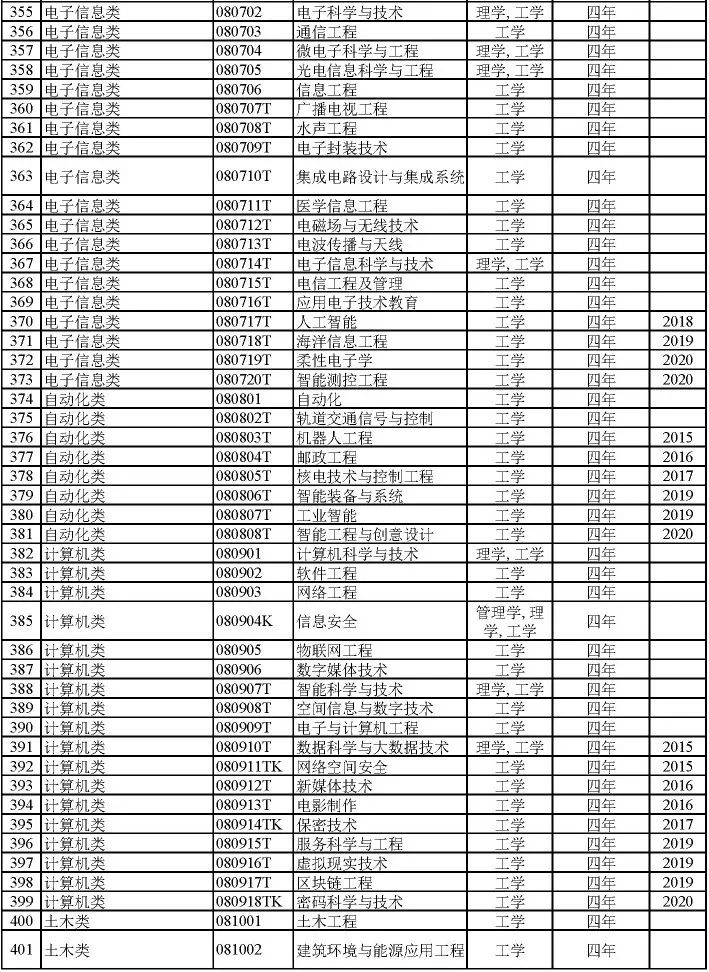 2024届专业怎么选？792个大学专业及就业方向大盘点
