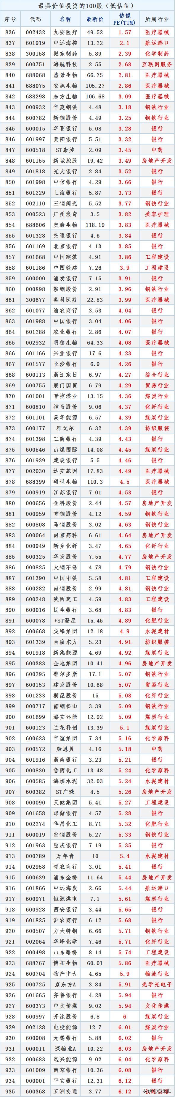 目前估值最低的十只股,a股10年涨幅最大股排名
