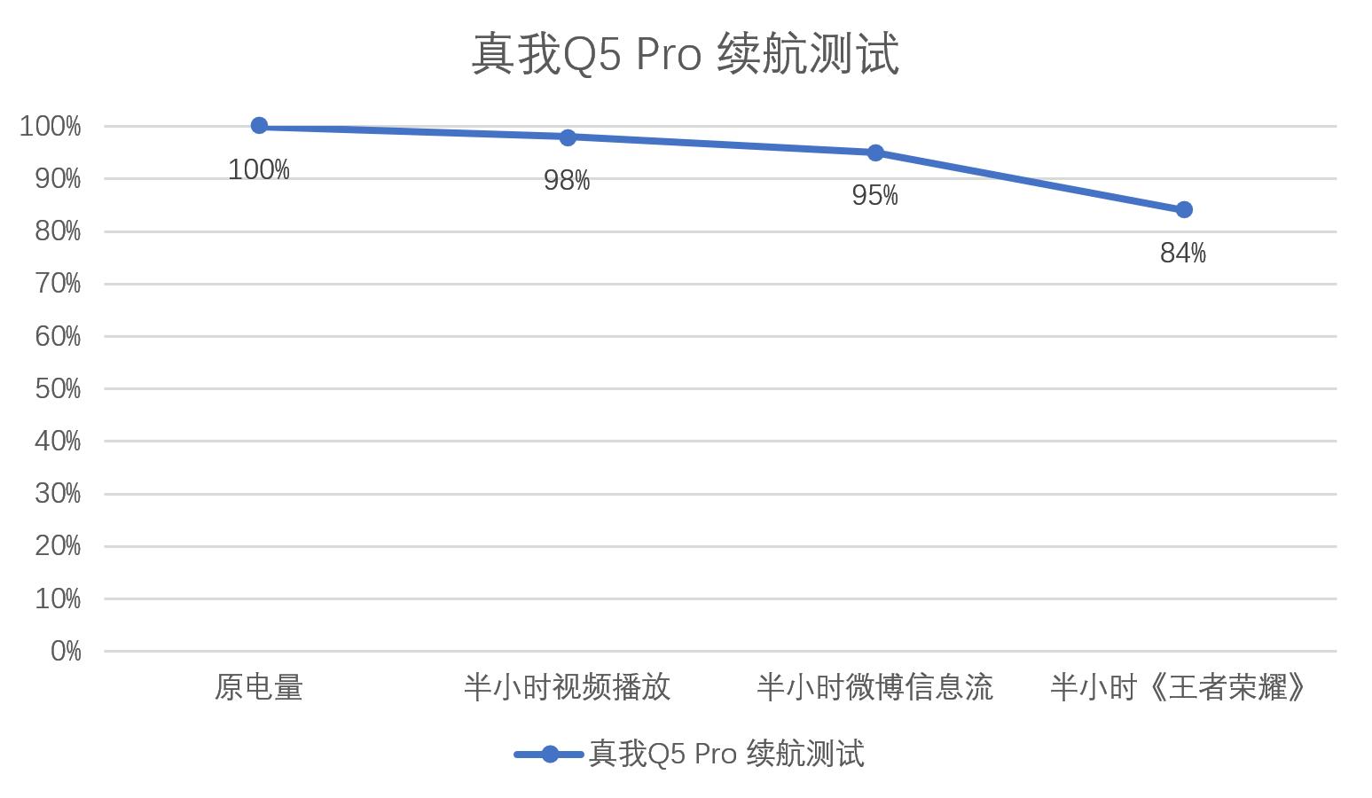 真我q5pro能用65w的闪充么,80w闪充能给60w手机充么