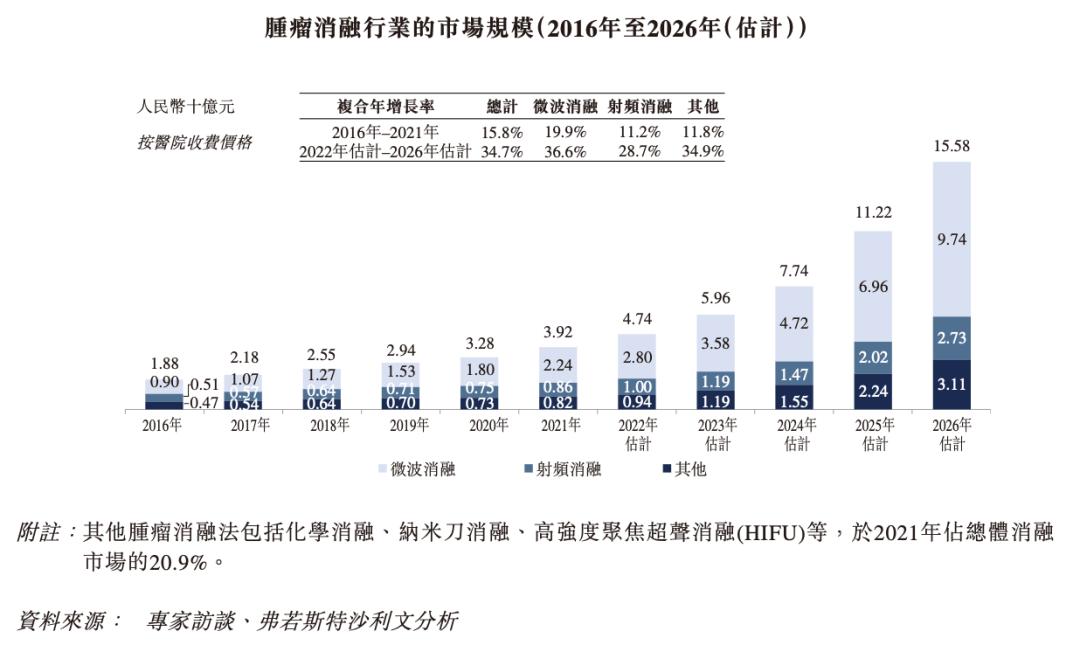 增速惊人的微波消融医疗器械商「百德医疗」递表港交所