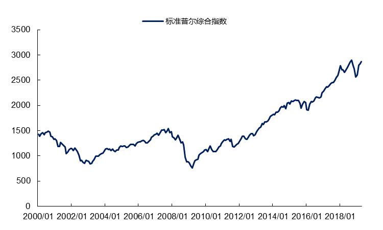 回顾美国股市30年来的7次大跌,美国股市连续增长十年展望