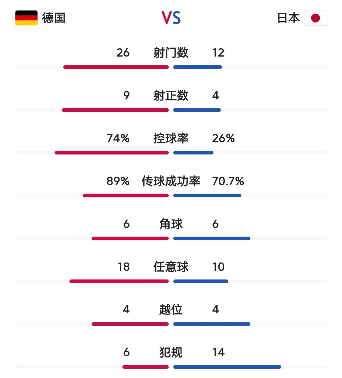 日本赢了算爆冷吗,日本赢了几场
