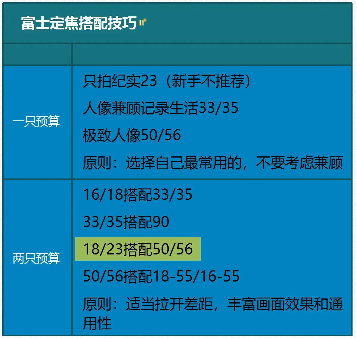 富士gfx100s只配一个镜头如何选,富士相机有哪些好的镜头