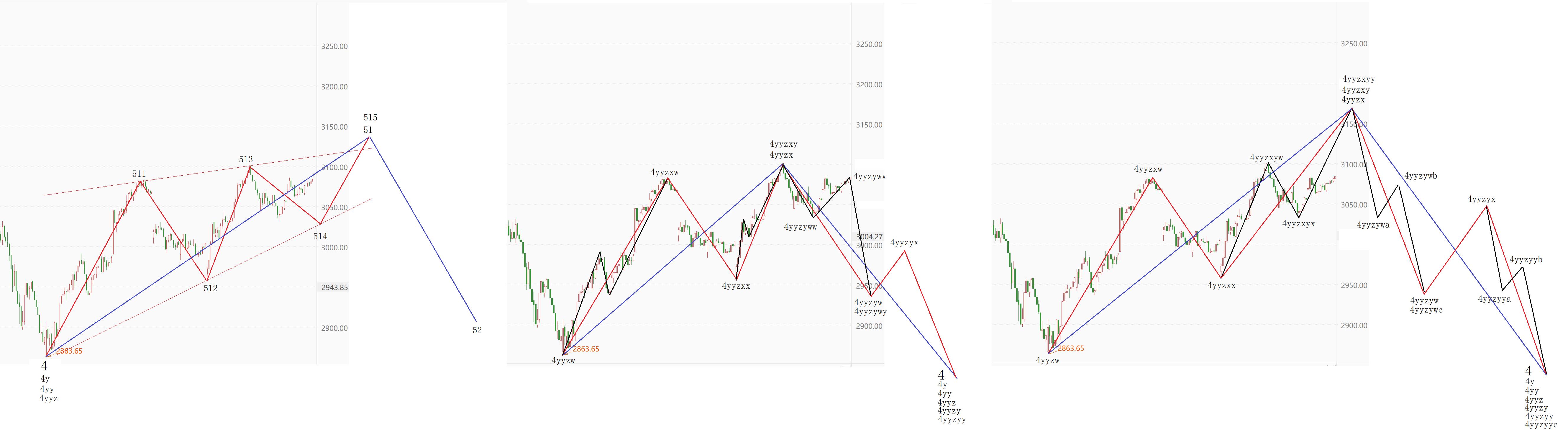 沪指的波浪分析,5月10日股市走势大盘行情分析