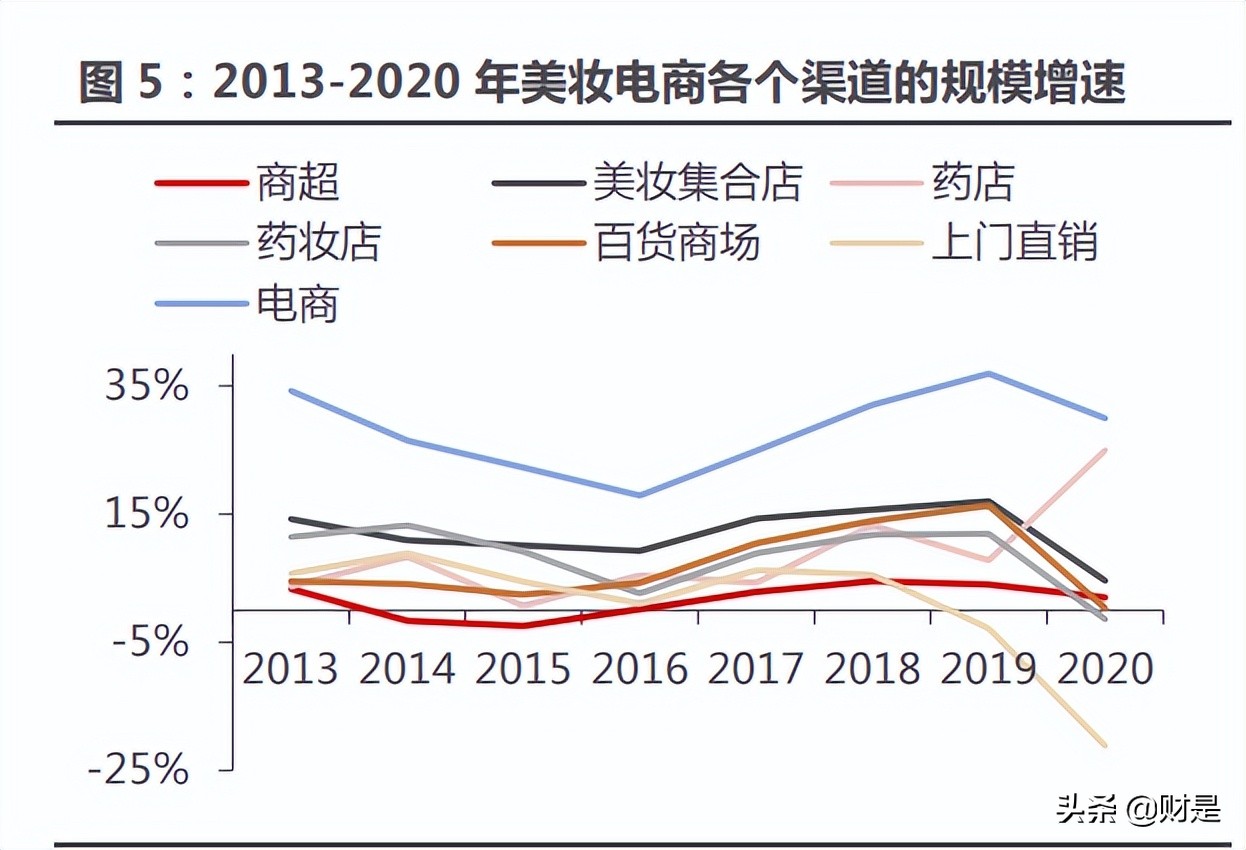 珀莱雅市场发展趋势研究,珀莱雅深度分析