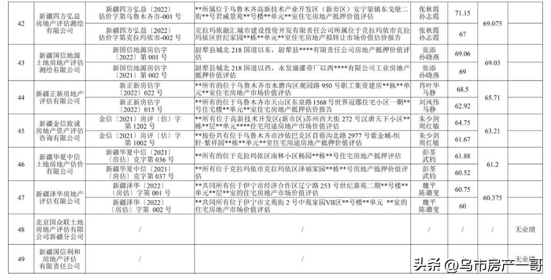 结果通报！2022年度乌鲁木齐市房地产估价报告专项检查。