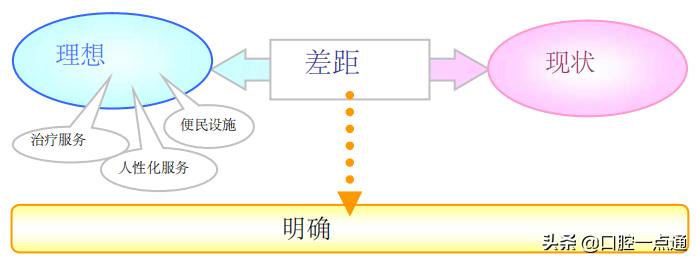 口腔门诊商业模式,口腔诊所和口腔门诊的区别在哪里