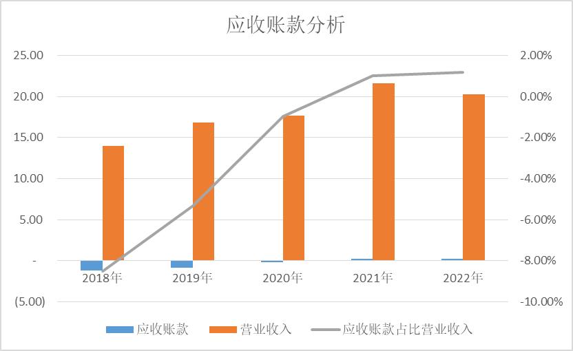 浙江美大估值分析2022Q3