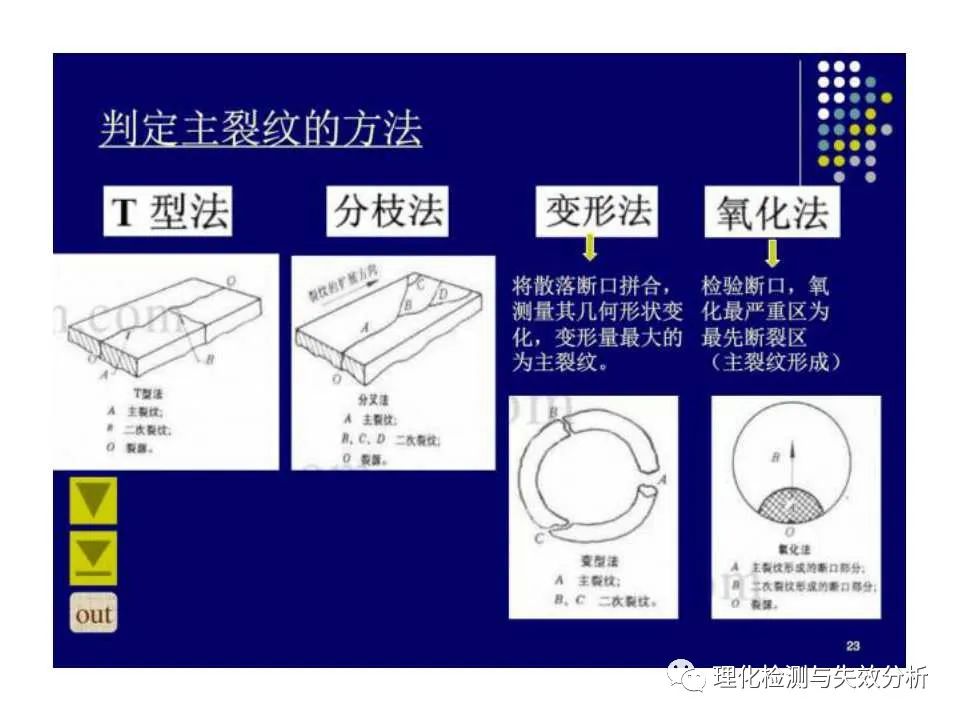 金属断口分析,金属断口宏观形貌分析