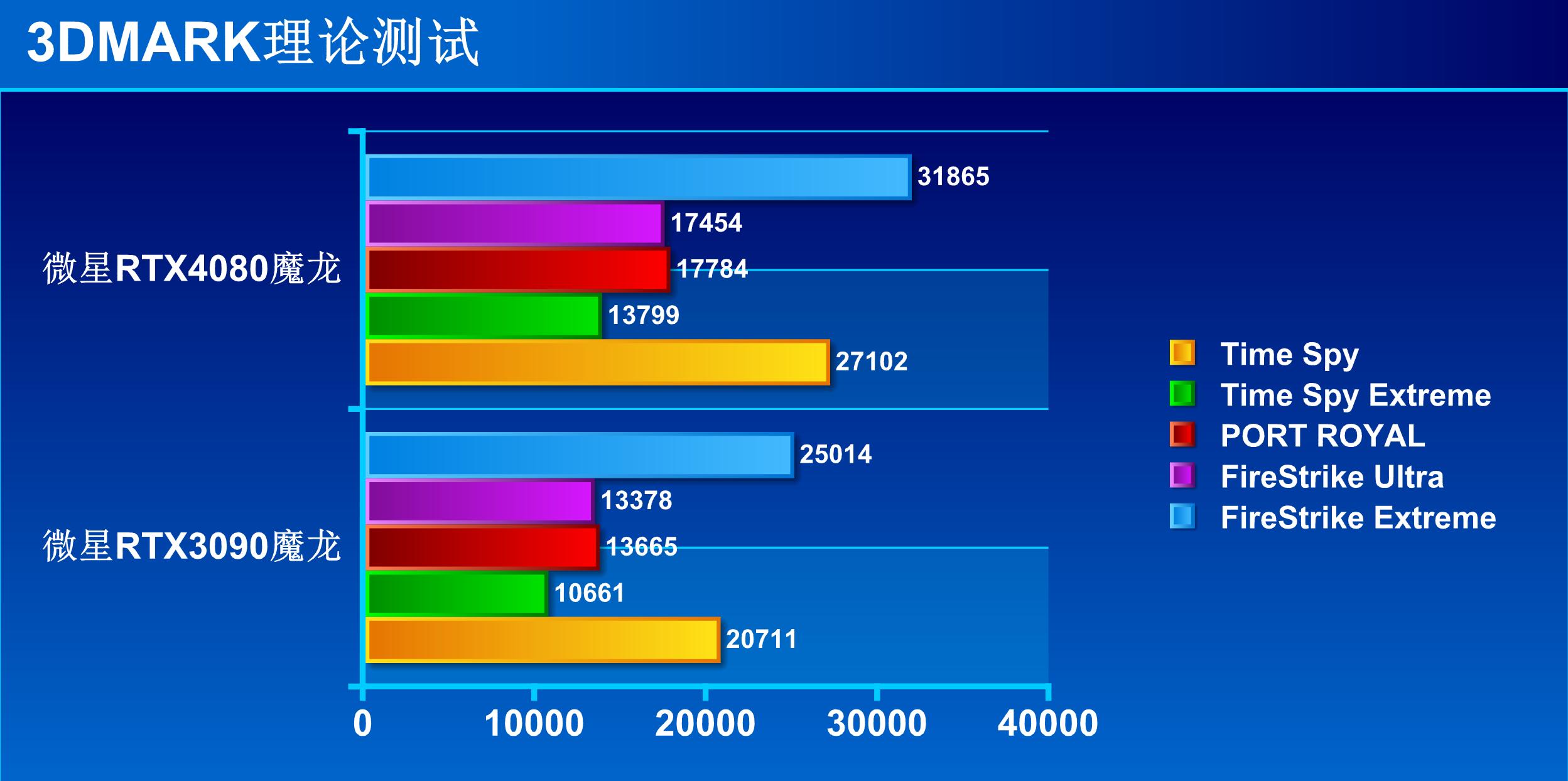 rtx4080魔龙和4090尺寸,rtx4080魔龙多少pin供电