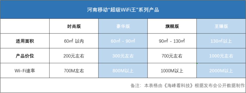 河南移动超级wi-fi王业务,中国移动超级wifi王
