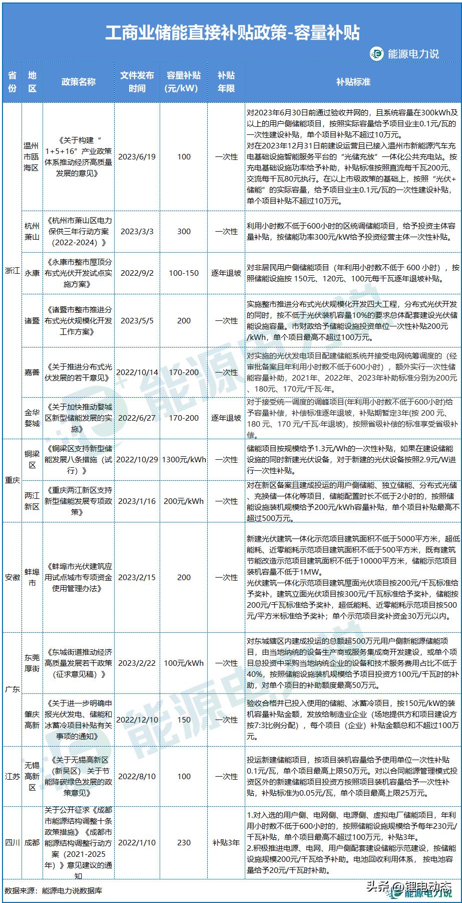 工商业储能项目的经济性,工商业储能经济性分析