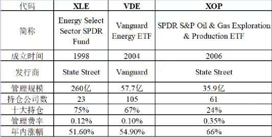 美股指数有什么区别,怎么买美股etf指数基金