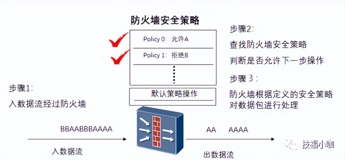 防火墙基础应用,防火墙定义和功能