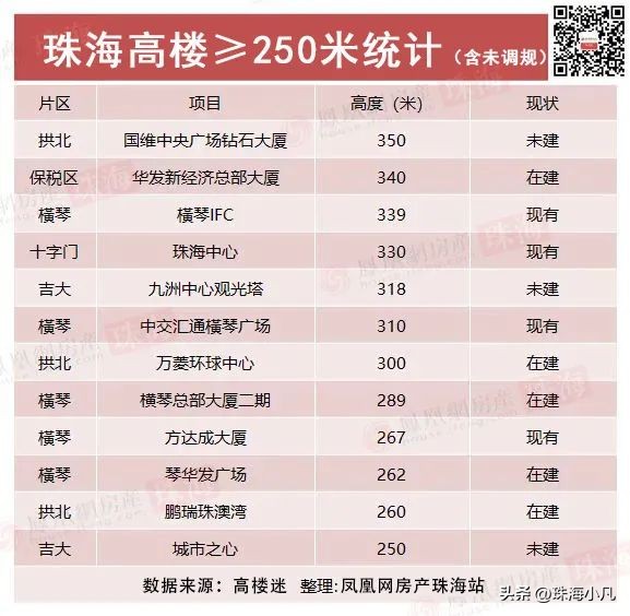 珠海的高楼大厦,珠海未来摩天大楼