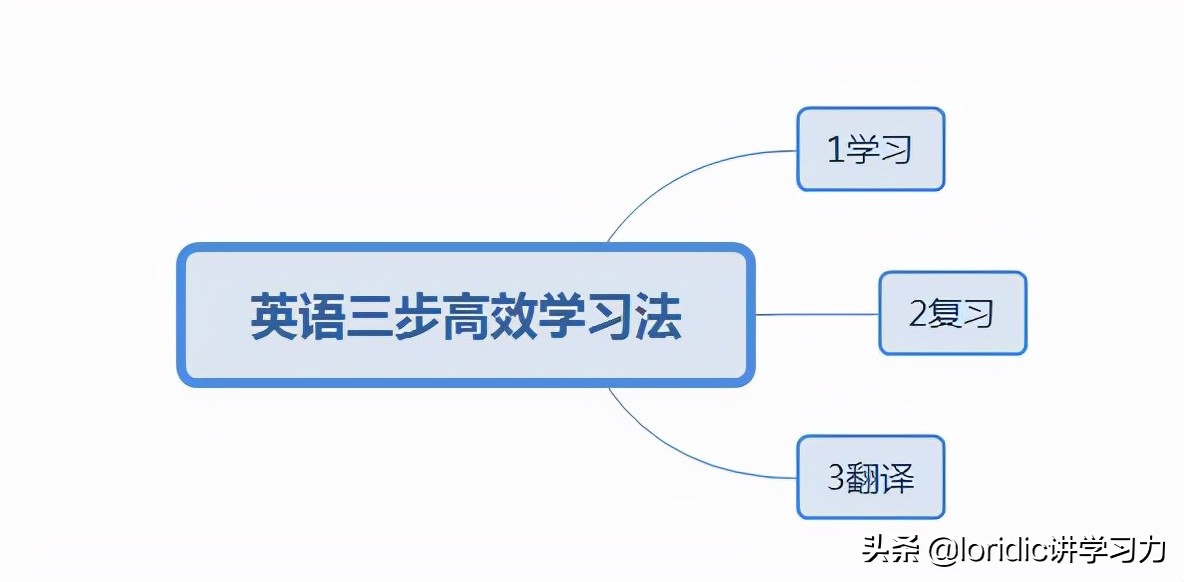 英语高效学习法,怎么高效学习英语