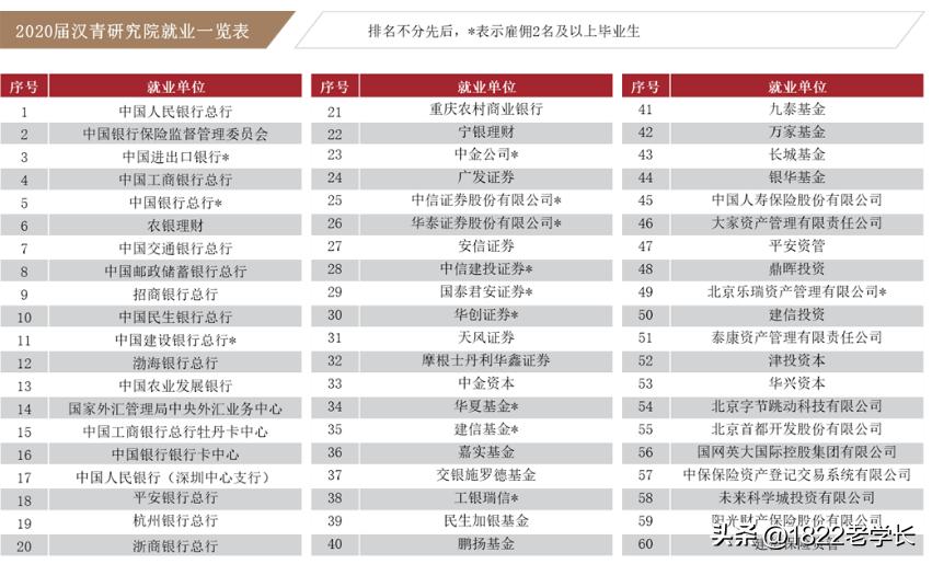 金融就业排名前十的大学,金融工程就业排名第几