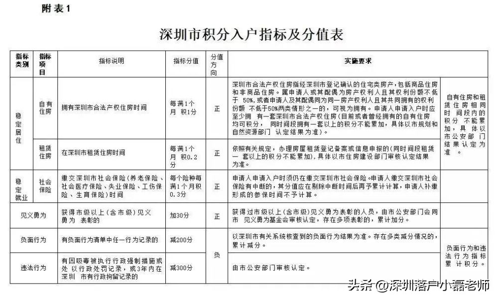 深圳纯积分入户2022年1万个名额,积分入户深圳个人如何申请