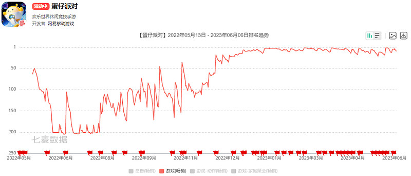 蛋仔派对是不是今年有很多人玩,蛋仔派对真的开始走下坡路了吗