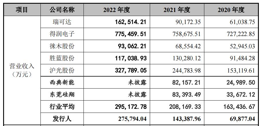 壹连科技竞争对手,壹连科技内销