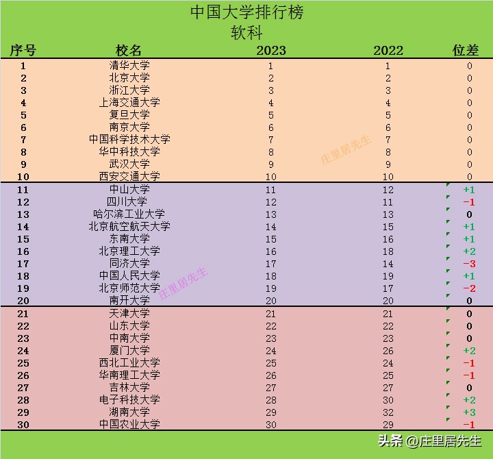 2023年中国大陆大学排行榜,2023年中国大学综合实力排名前30
