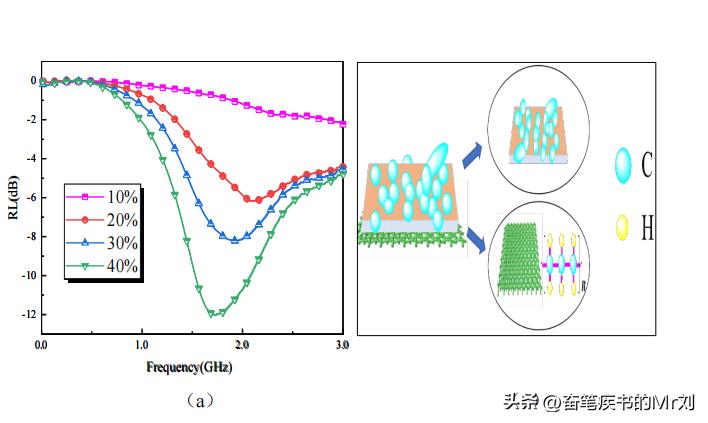石墨烯吸收电磁波,石墨烯复合防腐的缺点