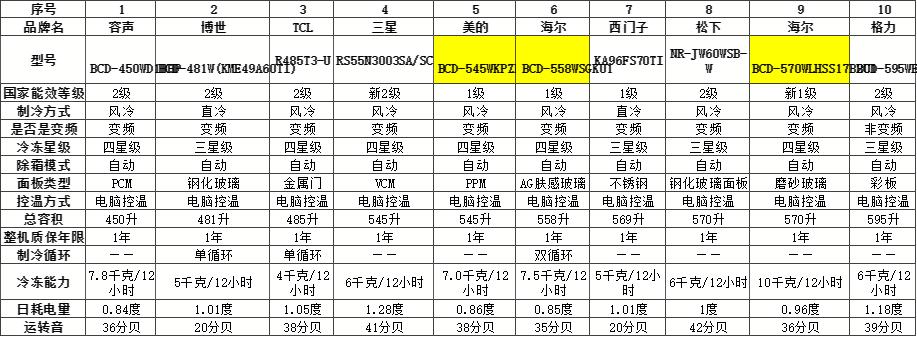 怎样选择一款好的冰箱,怎么样选一款好的冰箱