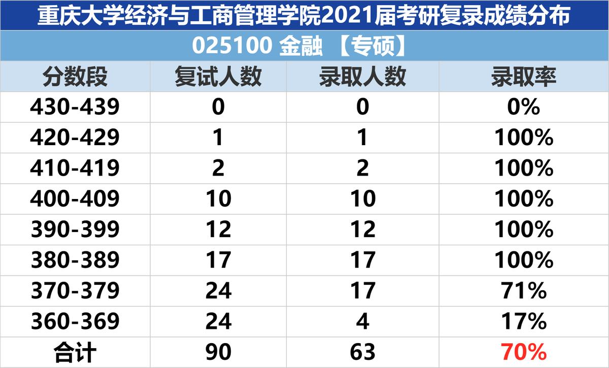 金融专硕考研：重庆大学和中南财经政法大学哪个更好考？如何选择