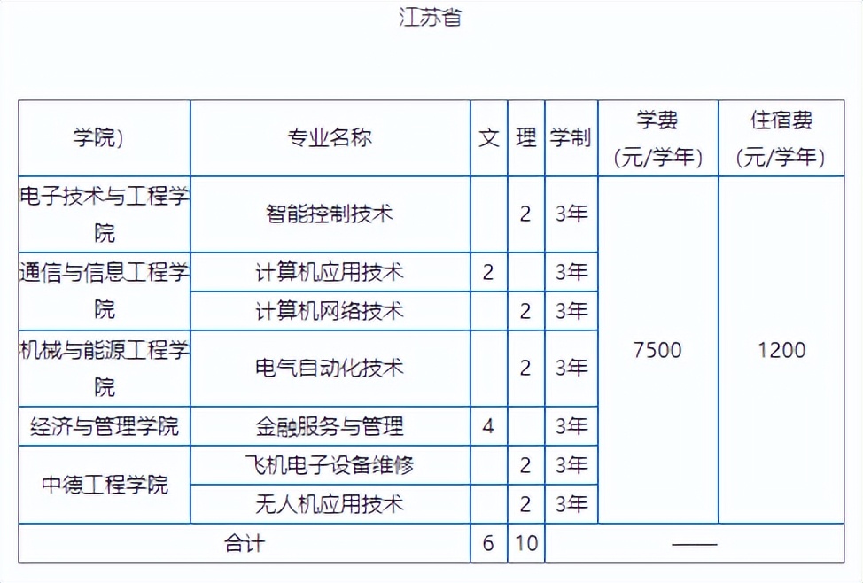 上海高考分数线提高的学校,高考分数很低差的本科值得读吗
