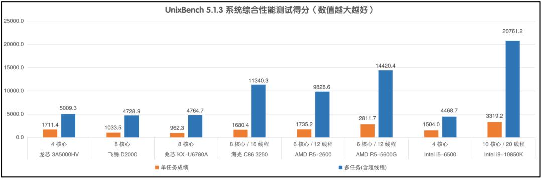 国内4大cpu架构区别,4代最强cpu